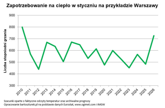 Siarczyste mrozy przyniosły rekordowe koszty ogrzewania