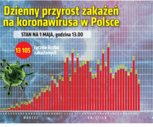 Koronawirus w Polsce, 01.05.2020, godz. 13:30