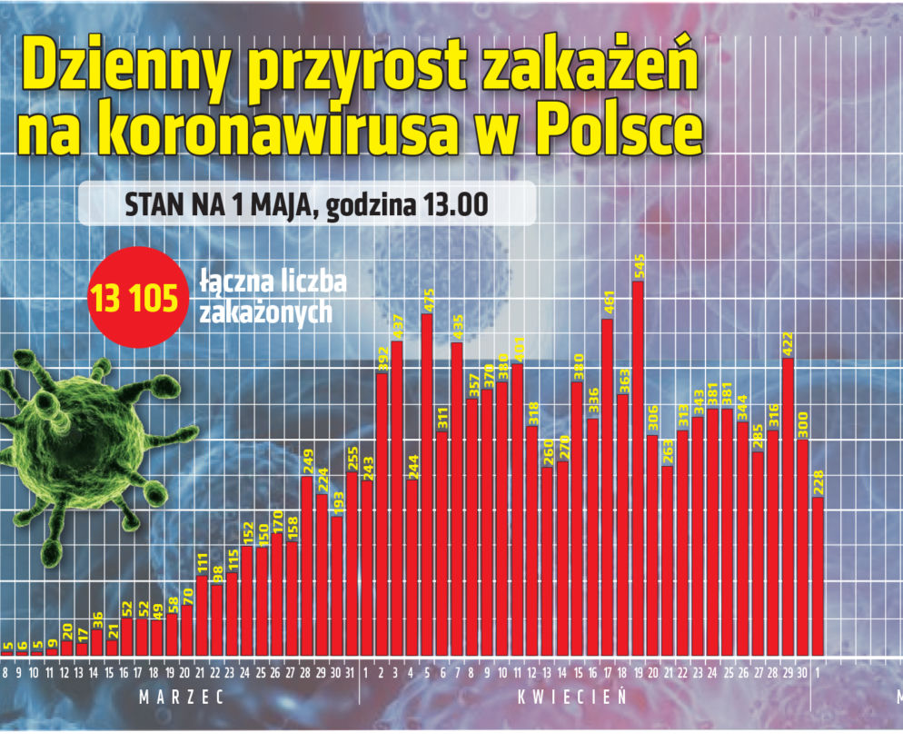 Koronawirus w Polsce, 01.05.2020, godz. 13:30