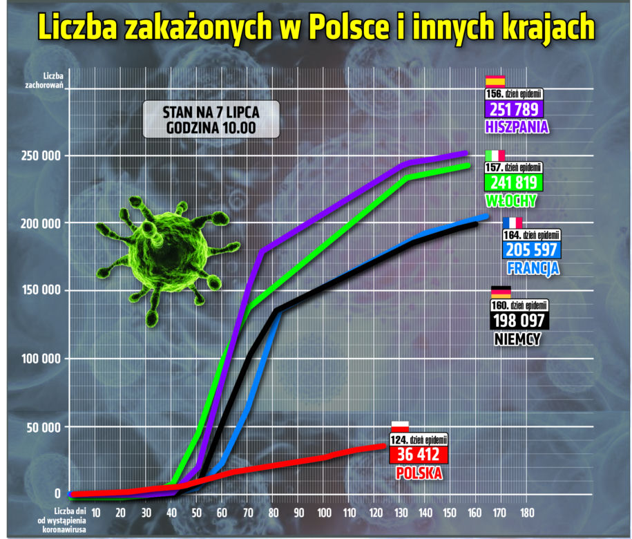 Koronawirus w Polsce [RAPORT 07.07.2020]