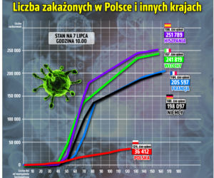 Koronawirus w Polsce [RAPORT 07.07.2020]