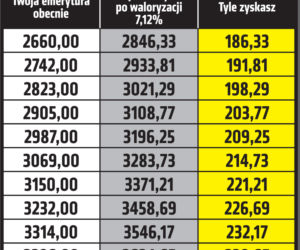 Waloryzacja emerytur wskaźnik 7,12