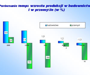Porównanie tempa wzrostu produkcji w budownictwie i w przemyśle w %