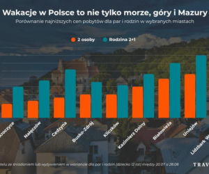 Zamiast znanych kurortów, turyści wybierają te mało znane miejsca