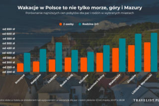 Zamiast znanych kurortów, turyści wybierają te mało znane miejsca