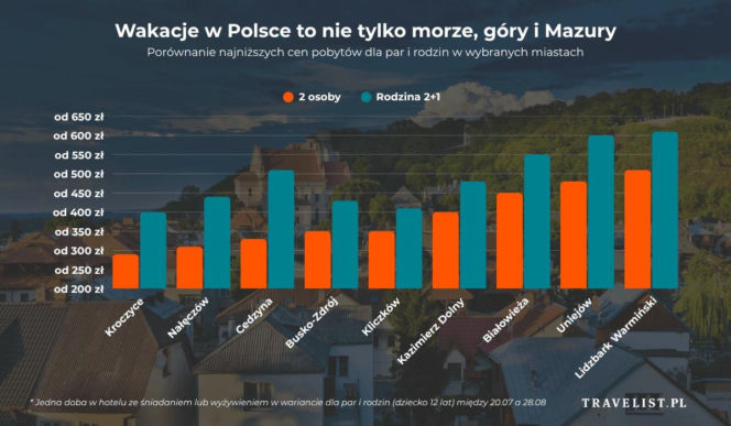 Zamiast znanych kurortów, turyści wybierają te mało znane miejsca