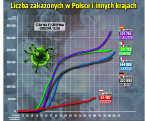 Koronawirus w Polsce. Statystyki, wykresy, grafiki (13 sierpnia)