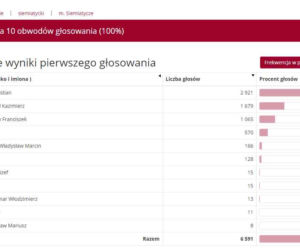 Wyniki wyborów prezydenckich 2020 - Białystok, podlaskie, Suwałki, Łomża [OFICJALNE WYNIKI PKW]