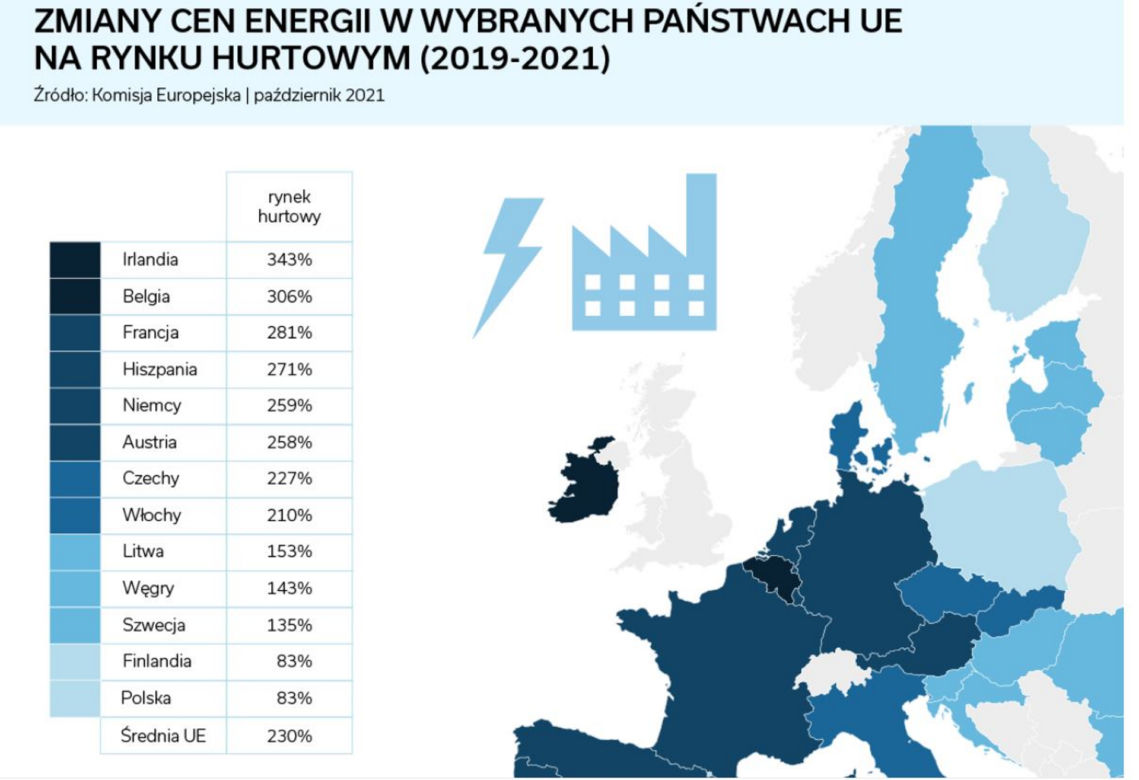 Ceny energii