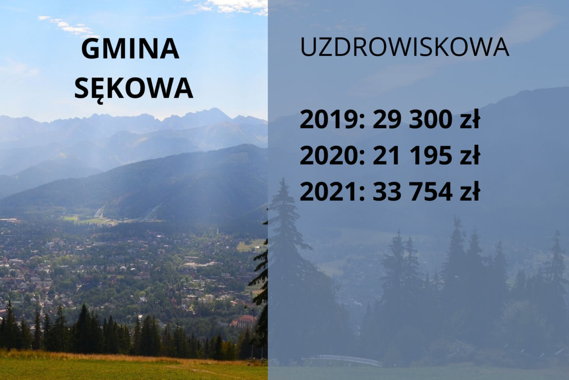 Małopolskie samorządy nielegalnie pobierają opłaty klimatyczne. Które gminy zarobiły najwięcej?
