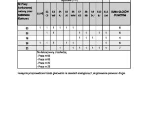 Protokół z II etapu konkursu na Bibliotekę Nową w Rzeszowie