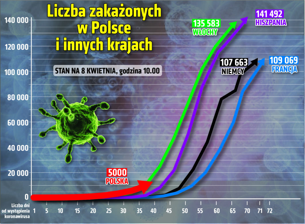 Koronawirus w Polsce i na świecie 08.04.2020 - godzina 10
