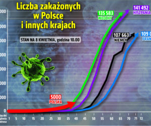 Koronawirus w Polsce i na świecie 08.04.2020 - godzina 10