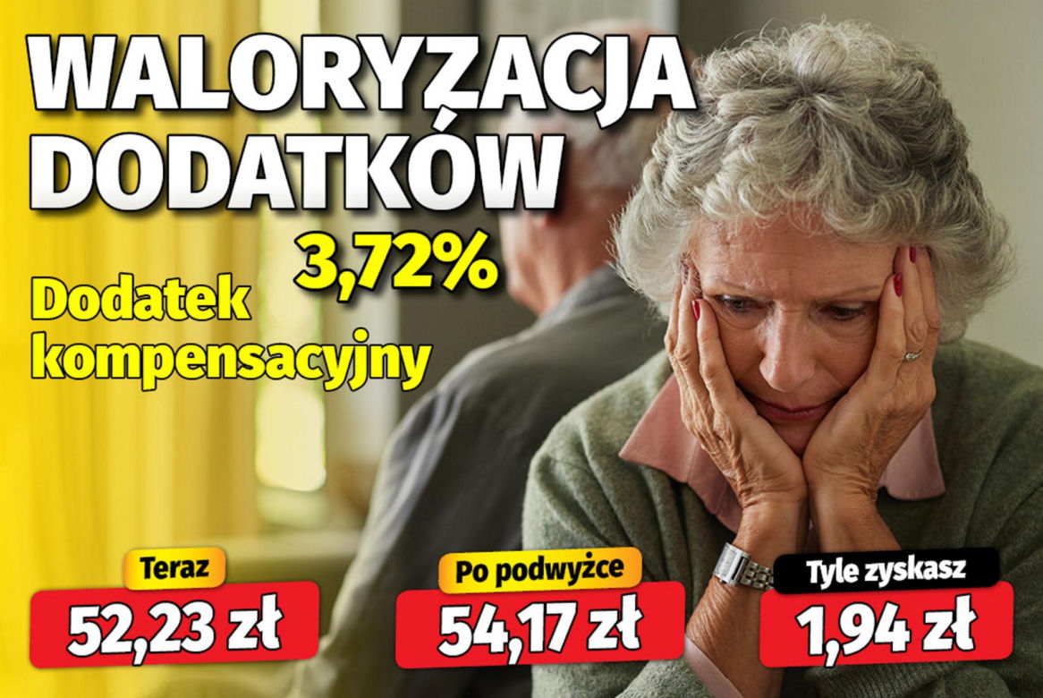 Waloryzacja dodatków emeryckich 3,72 proc.