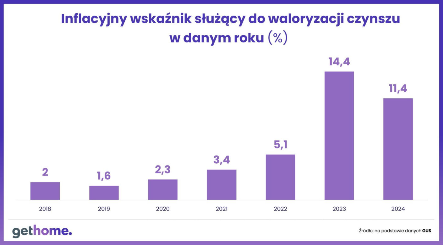 Wynajem