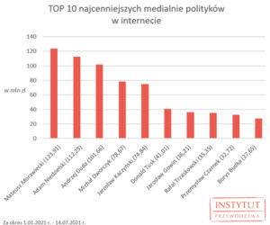 Politycy z najwyższą wartością medialną
