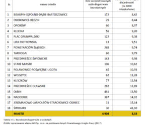 Wyniki diagnozy osiedli
