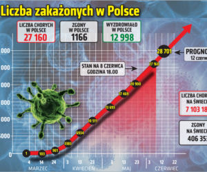Koronawirus: Zobacz wykresy i prognozy – stan na 08.06 godz. 17.30