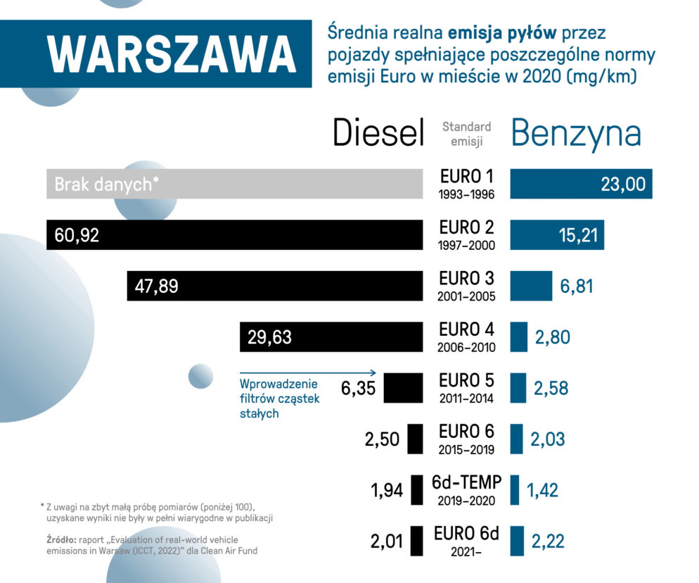 Wyrzucą diesle z centrum?! Warszawa chce Strefy Czystego Transportu