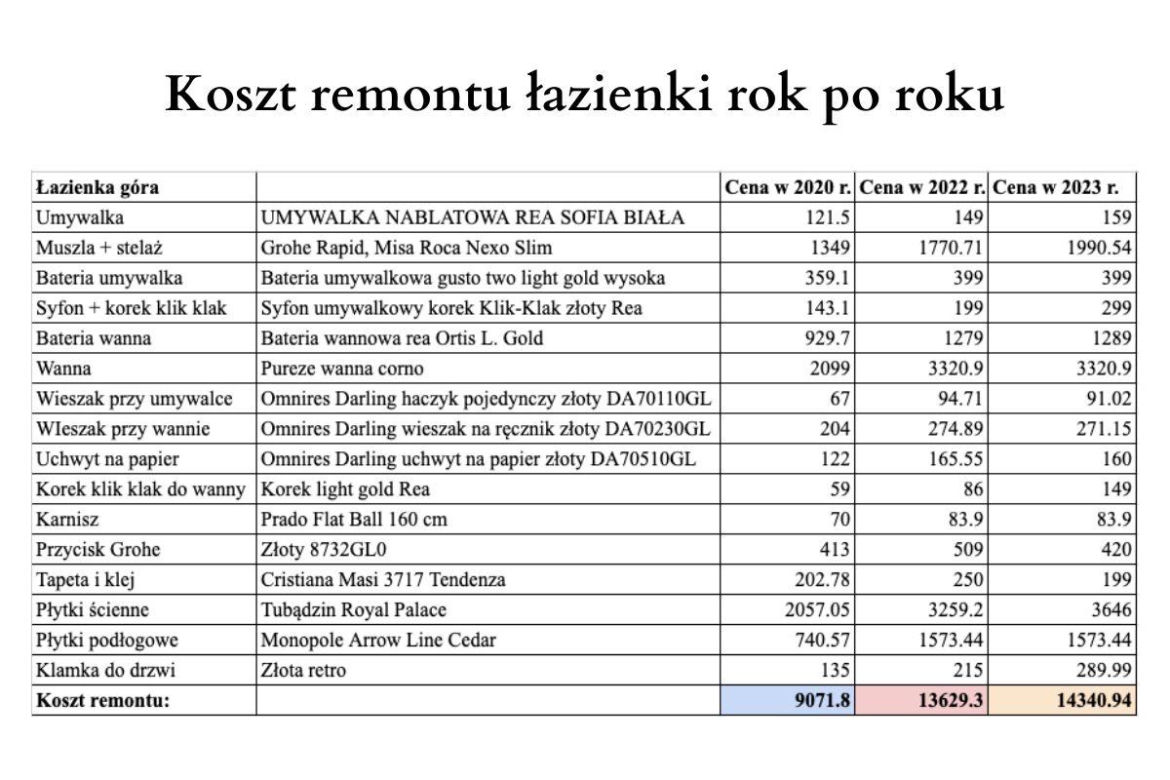 Ile kosztował mnie remont w 2020 r. i ile zapłaciłabym za niego dziś? Ogromna różnica