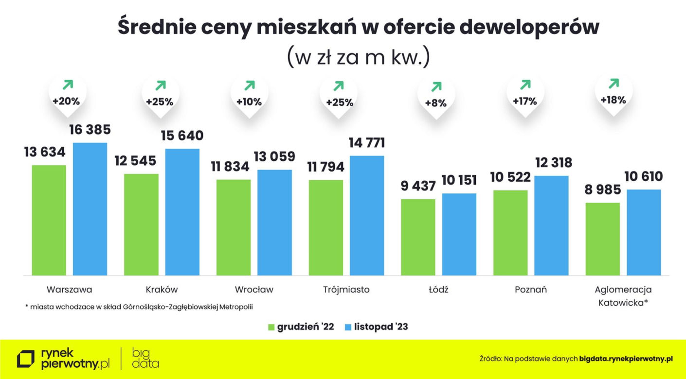 Ceny nowych mieszkań - listopad 2023 (wstępne dane) / rynekpierwotny.pl