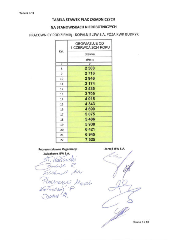 Górnicy z JSW dostaną podwyżki oraz premie. Wiadomo, ile wpłynie na ich konta