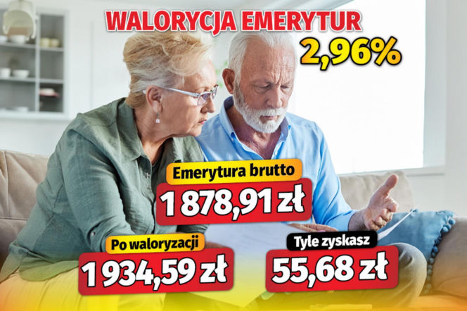 Waloryzacja emerytur 2,96 proc.