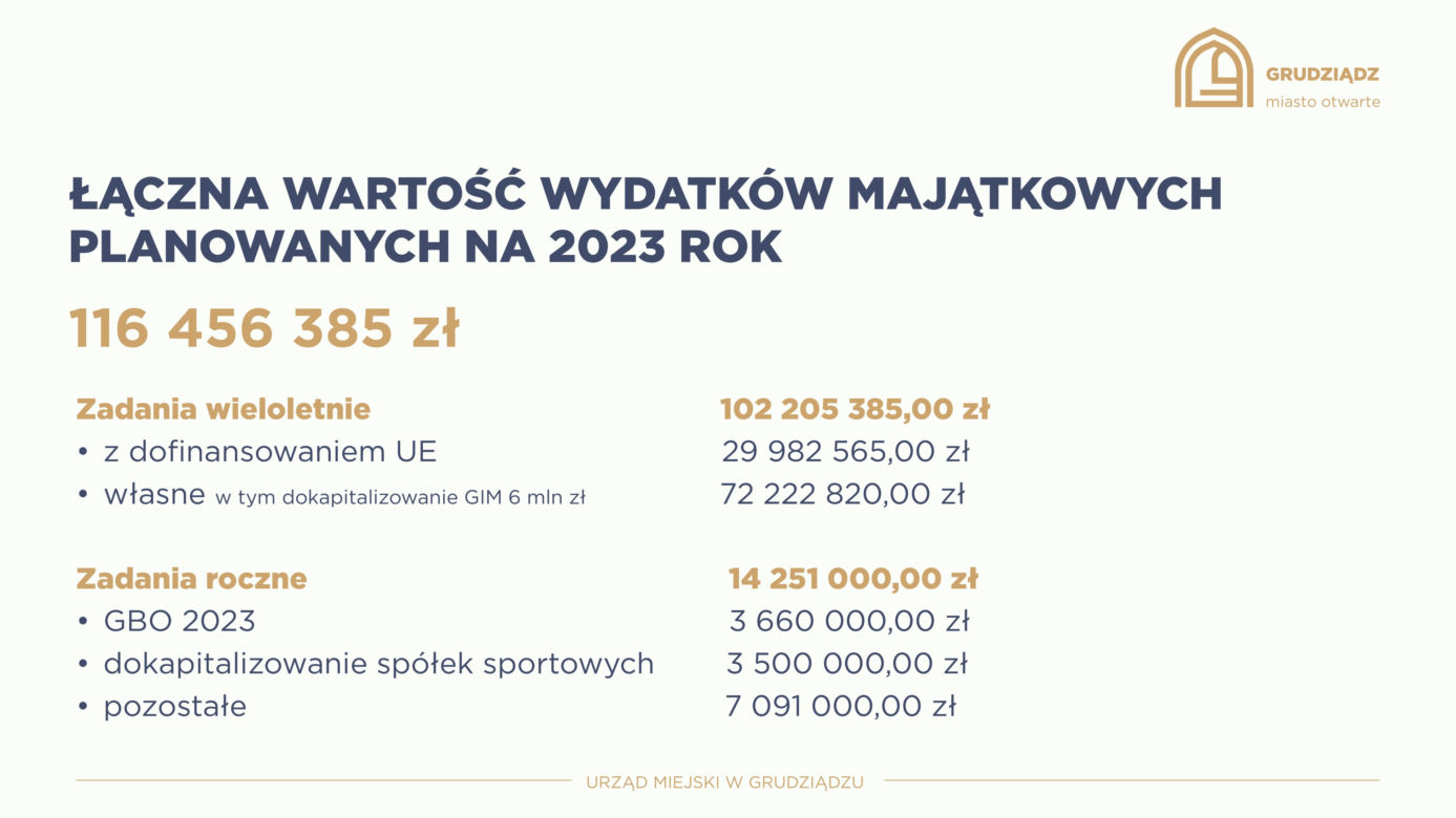 Tak wygląda budżet Grudziądz na 2023 rok