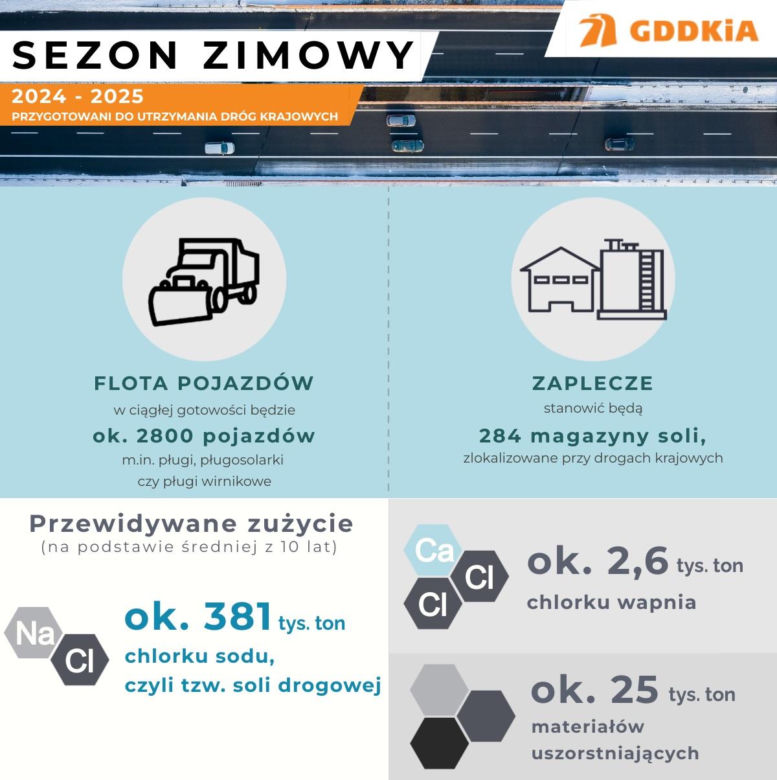 Drogowcy z GDDKiA meldują gotowość przed zimą 2024/2025