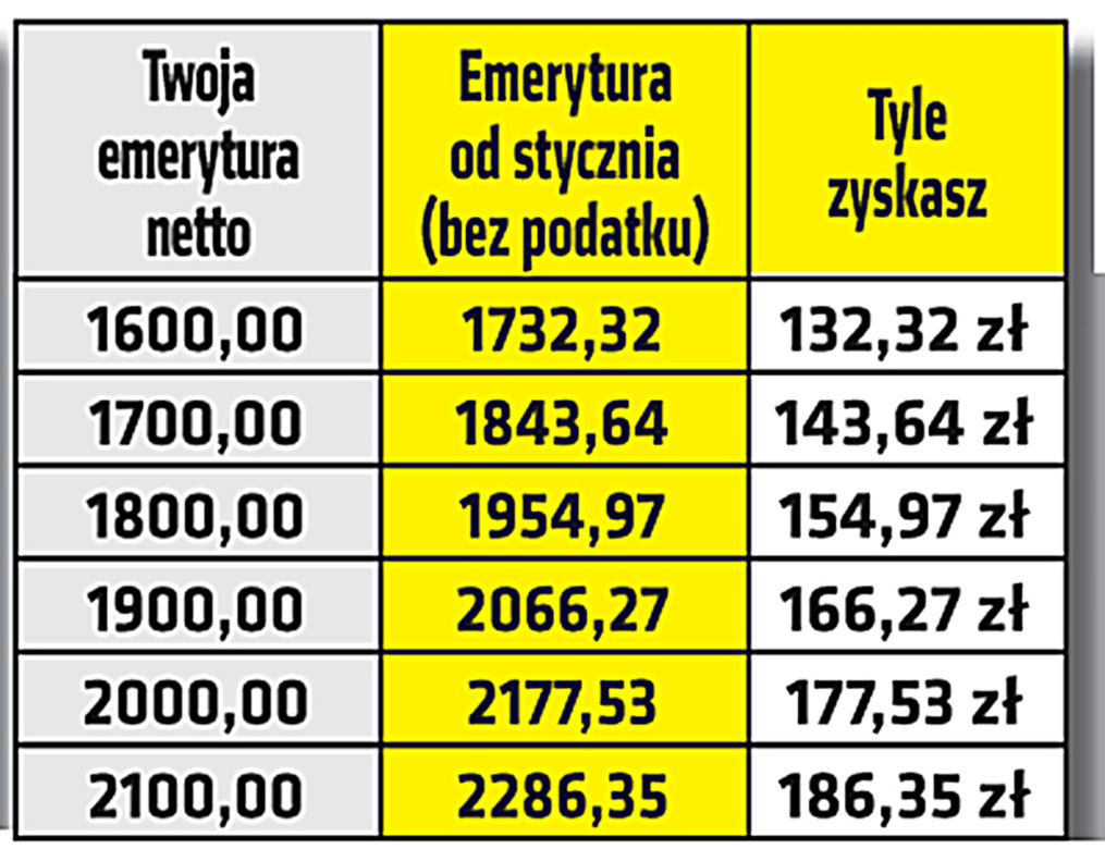 Emerytura bez podatku