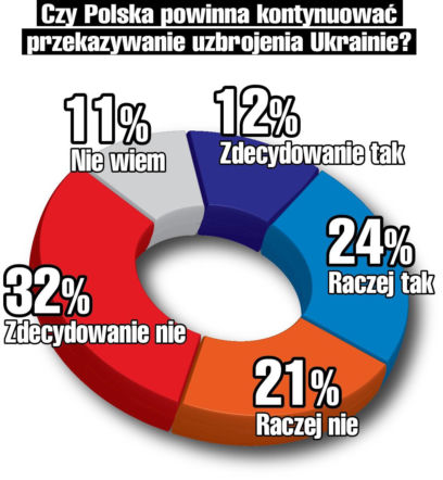 „Czy Polska powinna kontynuować przekazywanie uzbrojenia Ukrainie?”