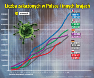 28.04.2021 Koronawirus w Polsce: Ile zakażeń w środę (28 kwietnia)?