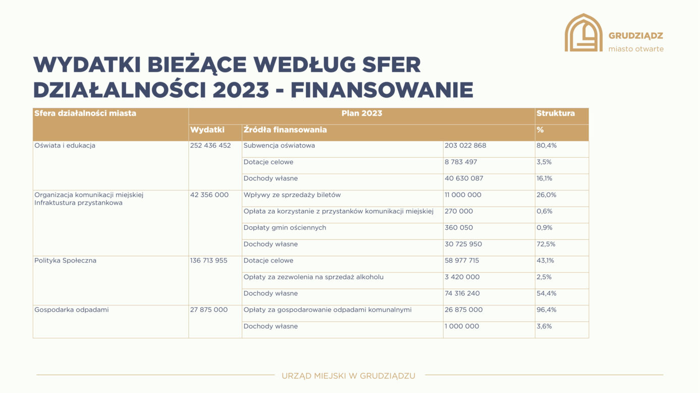 Tak wygląda budżet Grudziądz na 2023 rok