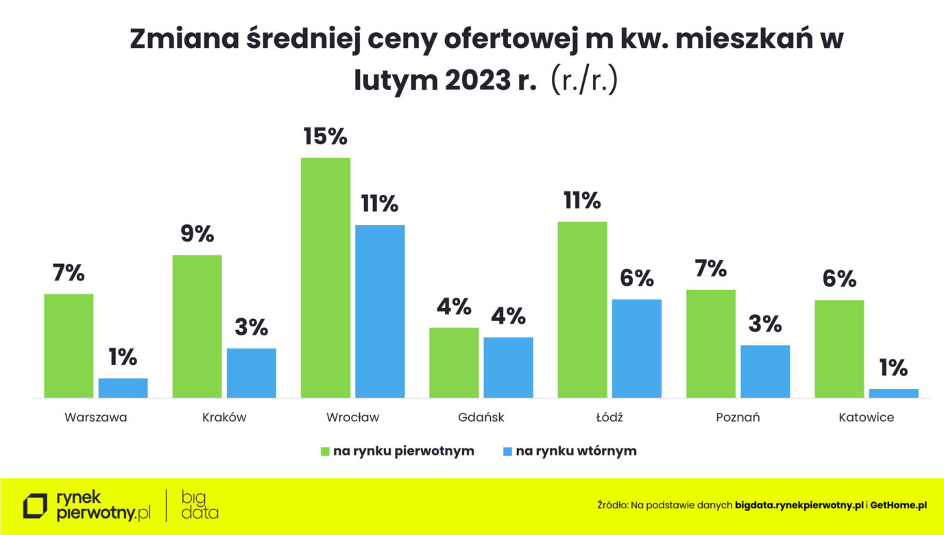 Nieruchomości