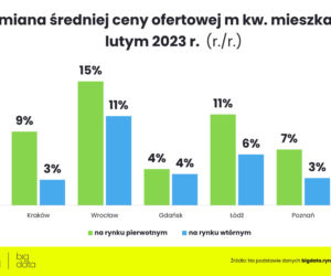 Nieruchomości