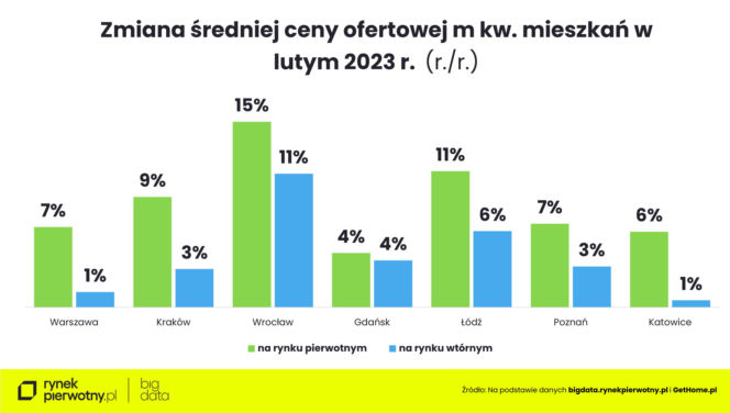 Nieruchomości