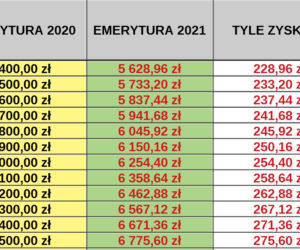 Waloryzacja 2021 tabela 4,24