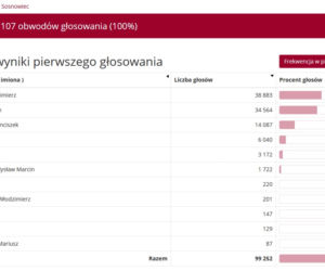 Wybory prezydenckie 2020 w woj. śląskim. W Katowicach i Sosnowcu wygrał Rafał Trzaskowski [WYNIKI W MIASTACH I POWIATACH]