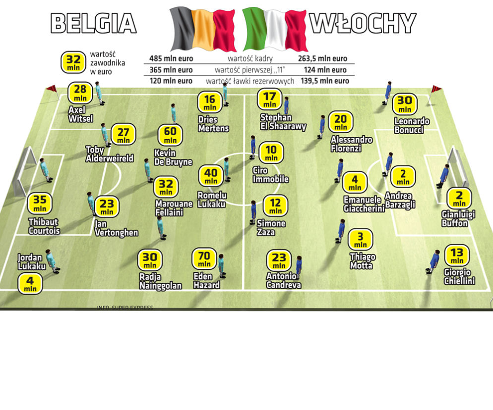 Wartość piłkarzy reprezentacji Belgii i Włoch