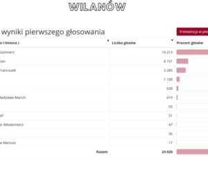 Oficjalne WYNIKI wyborów prezydenckich 2020 - jak głosowali Warszawiacy?