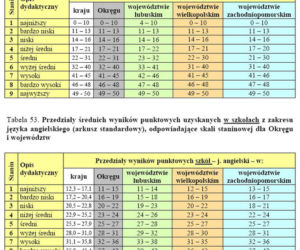 Wyniki EGZAMINU GIMNAZJALNEGO 2011: Województwo wielkopolskie, Poznań, Leszno, Konin