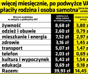 Tyle tracisz przez VAT!