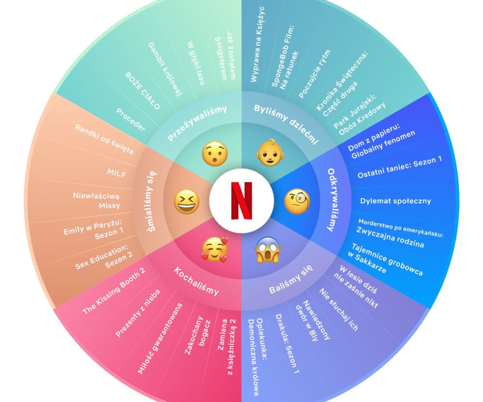 ROK WIELU EMOCJI,  CZYLI CO POLACY OGLĄDALI NA NETFLIX