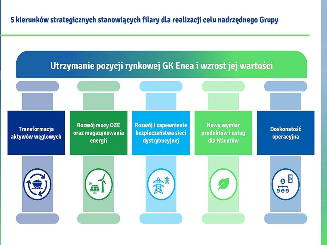5 kierunków Grupy Enea