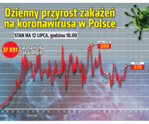 Koronawirus w Polsce [RAPORT 12.07.2020]