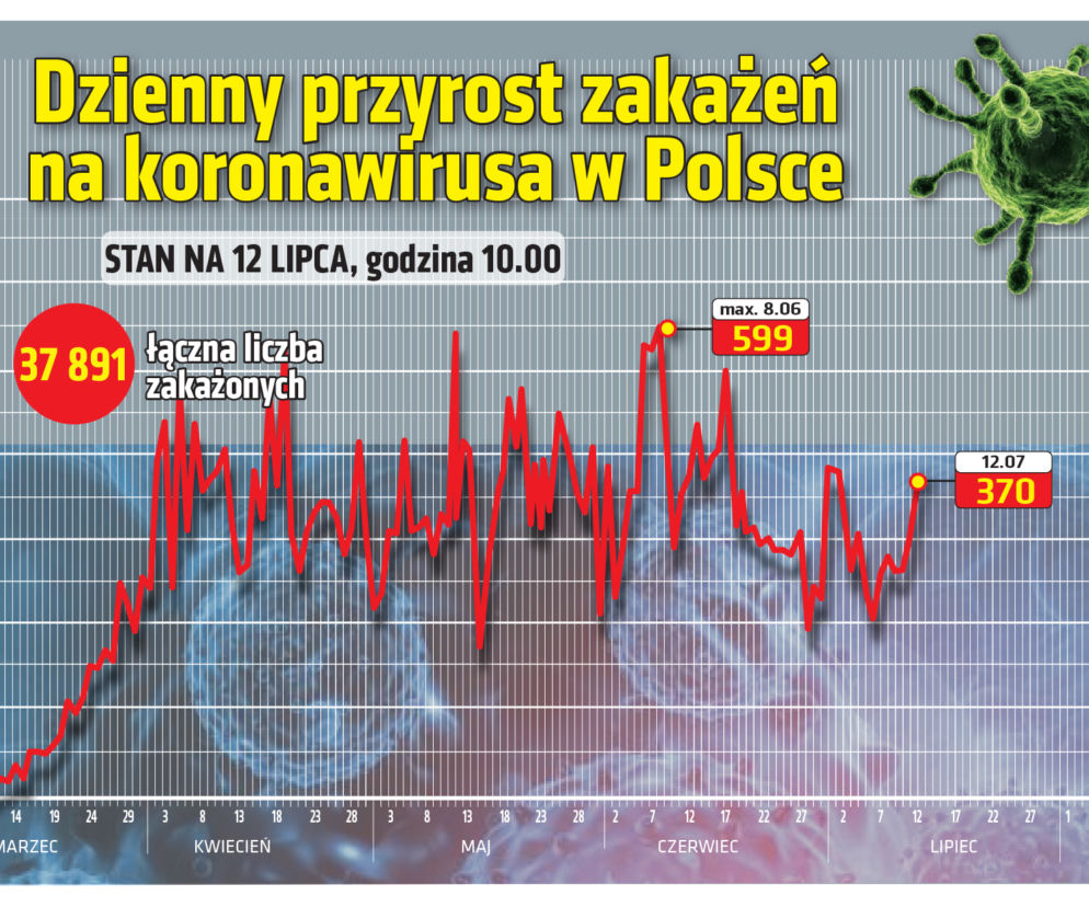Koronawirus w Polsce [RAPORT 12.07.2020]