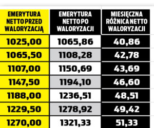 Rząd obiecuje wyższą waloryzację