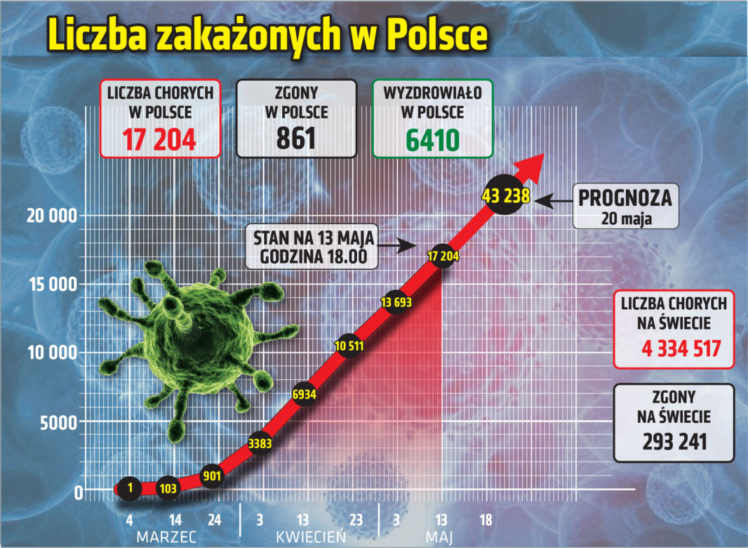 Koronawirus: Zobacz wykresy i prognozy – stan na 13.05.2020, godz. 17.30