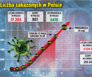 Koronawirus: Zobacz wykresy i prognozy – stan na 13.05.2020, godz. 17.30