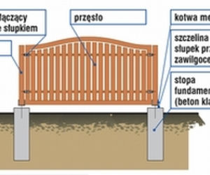 Ogrodzenie z metalu czy z drewna